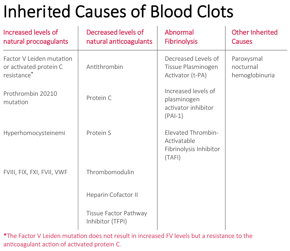 Inherited Causes Of Blood Clots Indiana Hemophilia Thrombosis Center